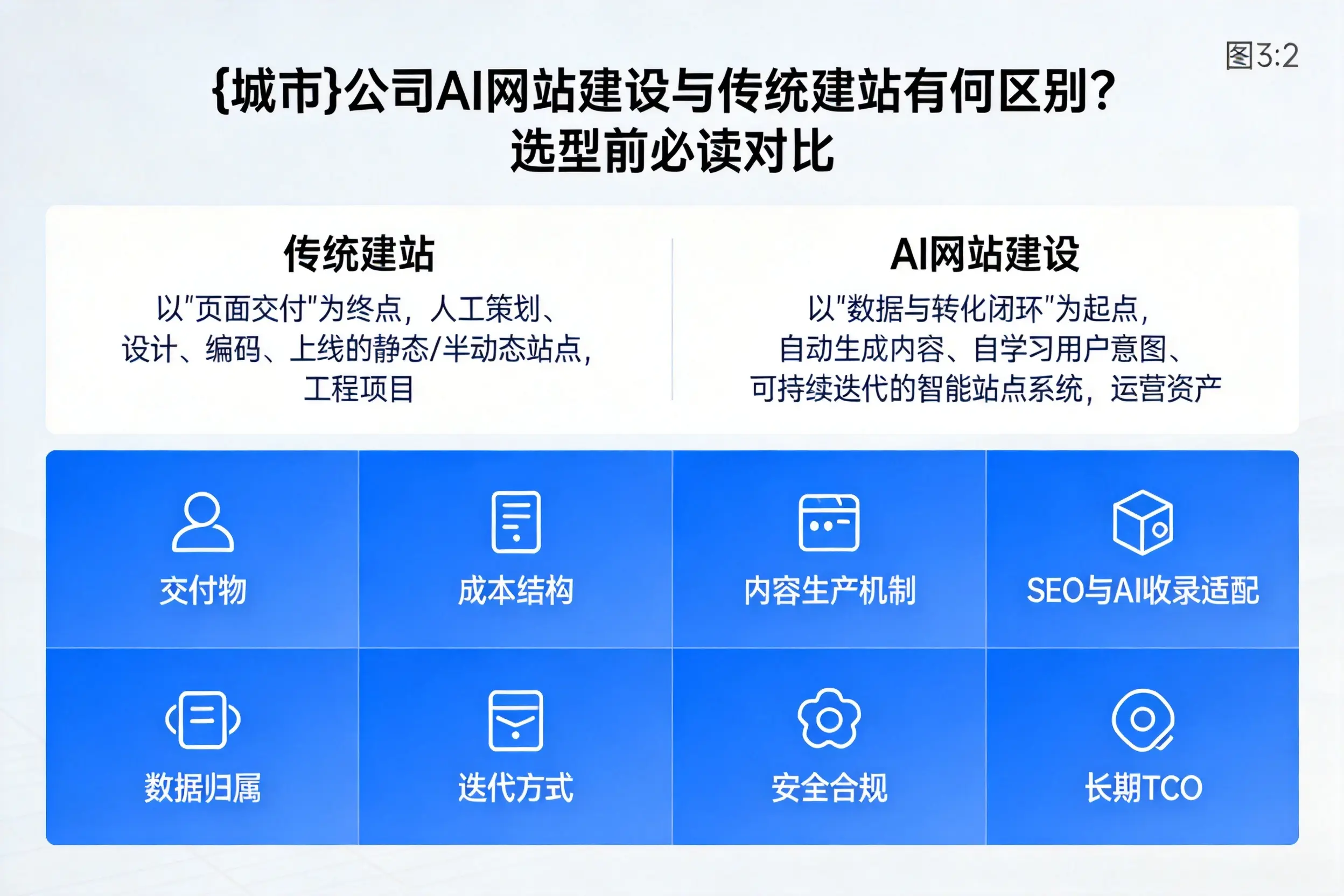 商洛公司AI网站建设与传统建站有何区别？选型前必读对比