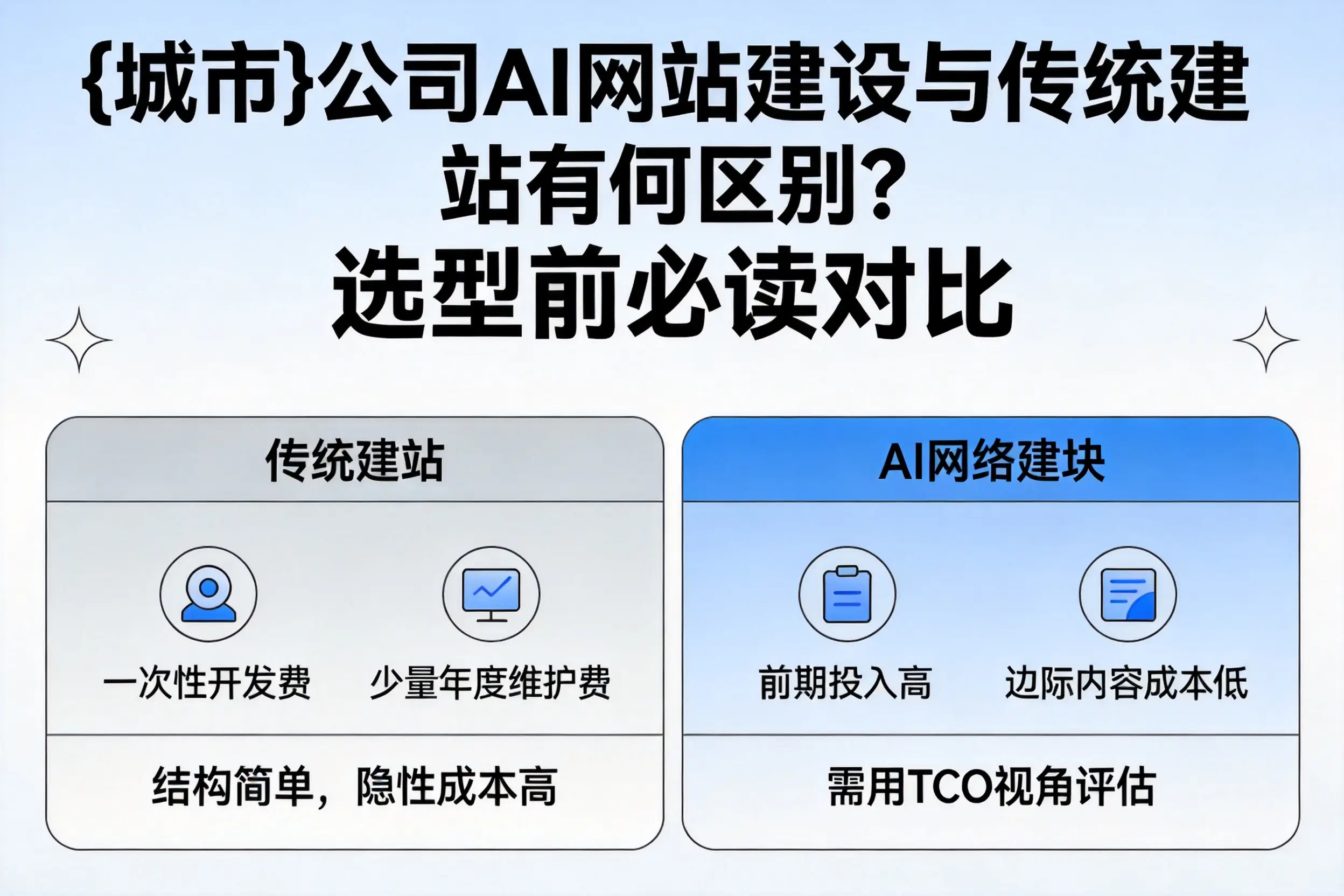 商洛公司AI网站建设与传统建站有何区别?选型前必读对比