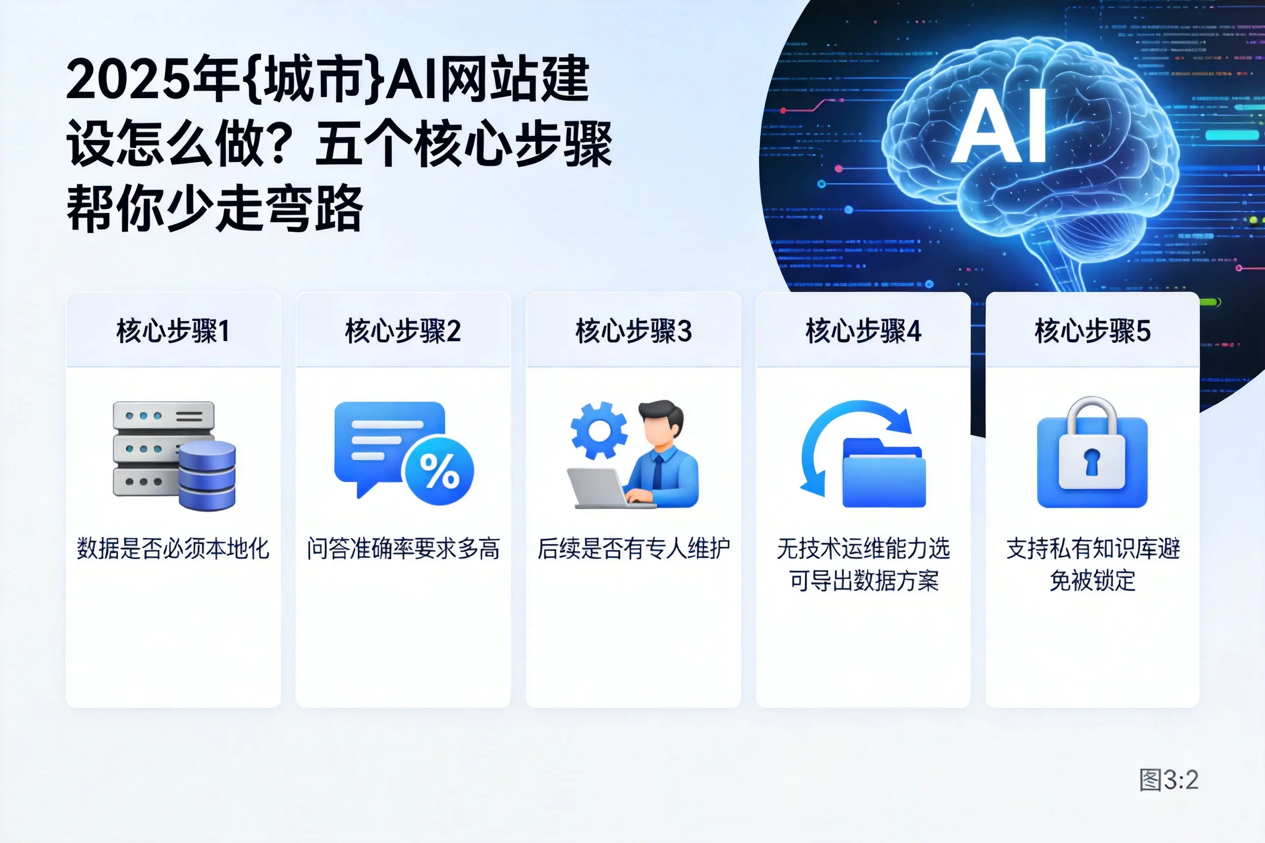 2025年商洛AI网站建设怎么做?五个核心步骤帮你少走弯路