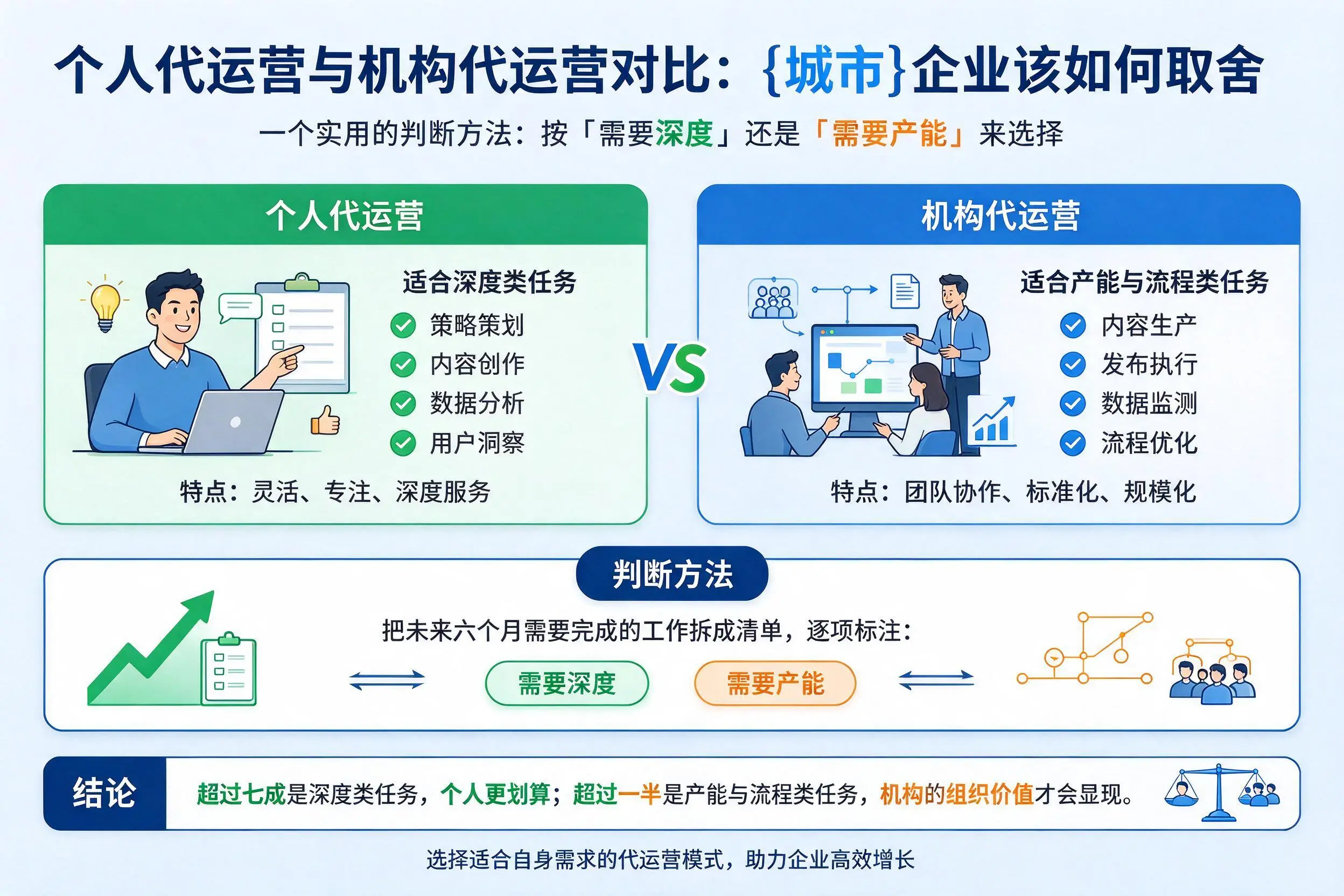 个人代运营与机构代运营对比:商洛企业该如何取舍