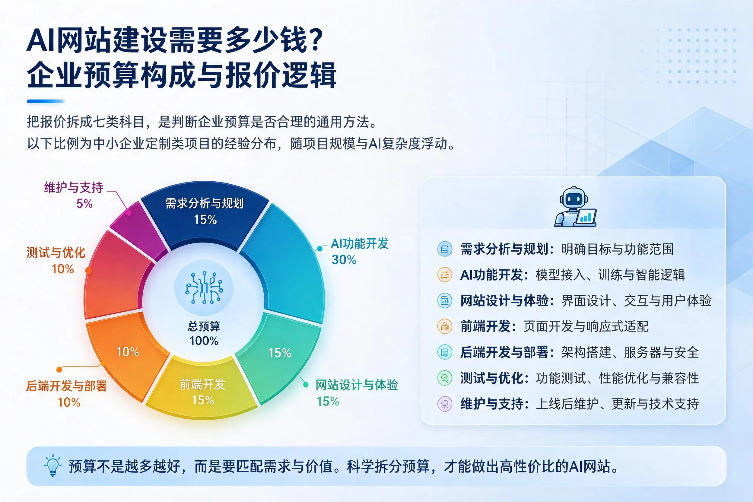 AI网站建设需要多少钱？商洛企业预算构成与报价逻辑