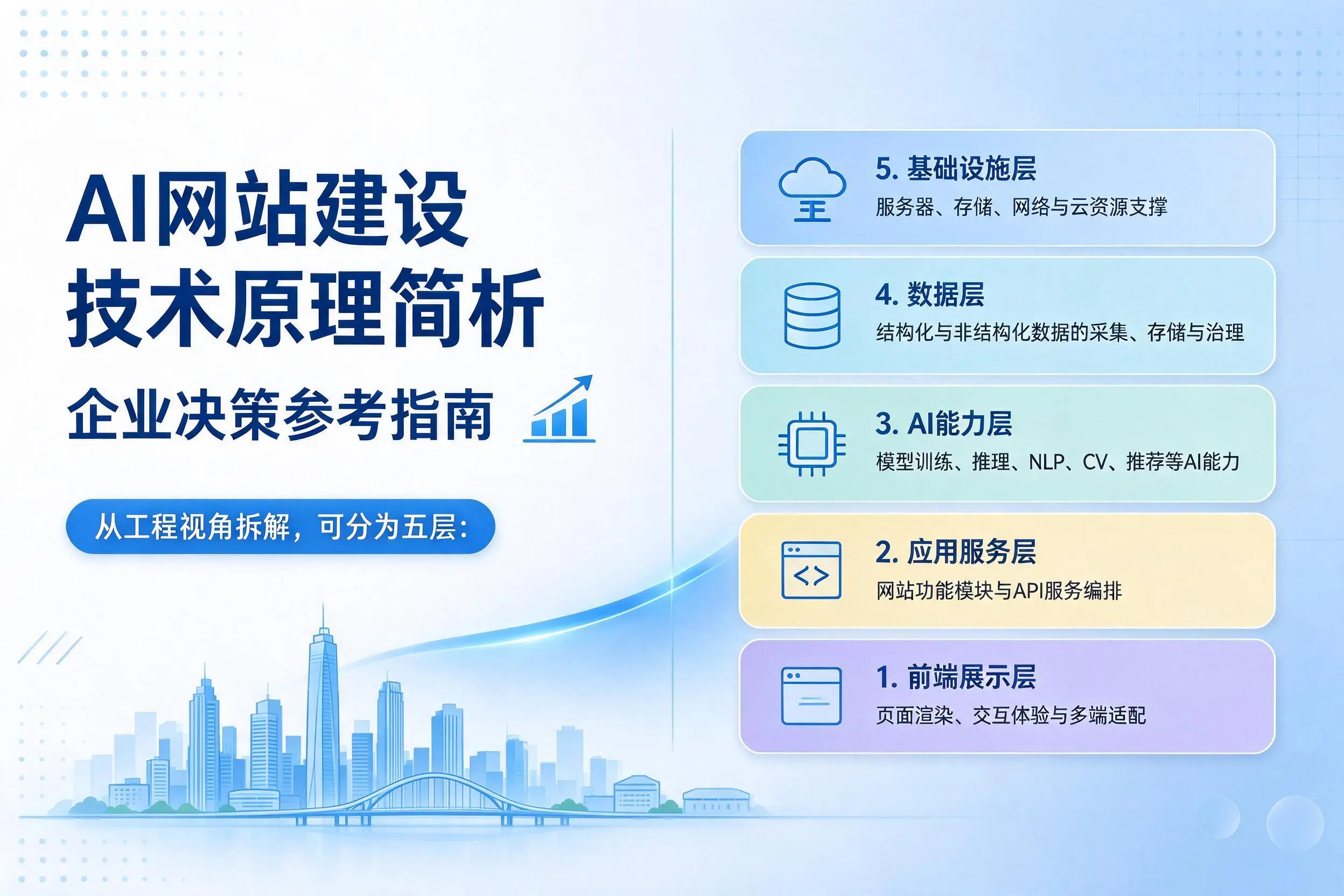 AI网站建设技术原理简析,商洛企业决策参考指南