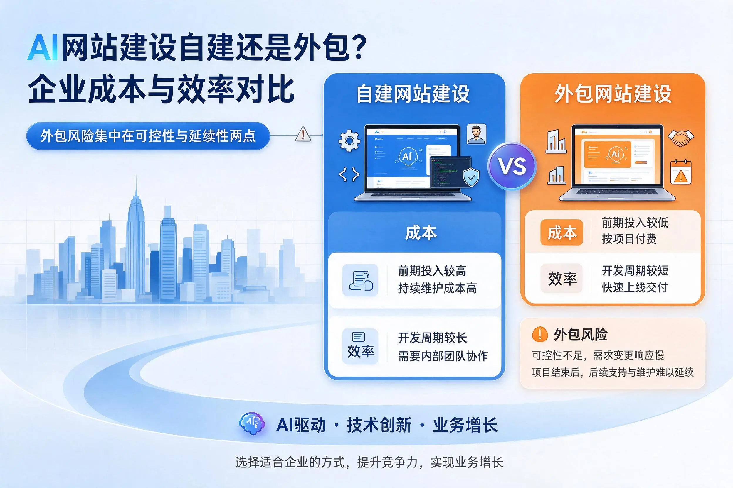 AI网站建设自建还是外包？商洛企业成本与效率对比