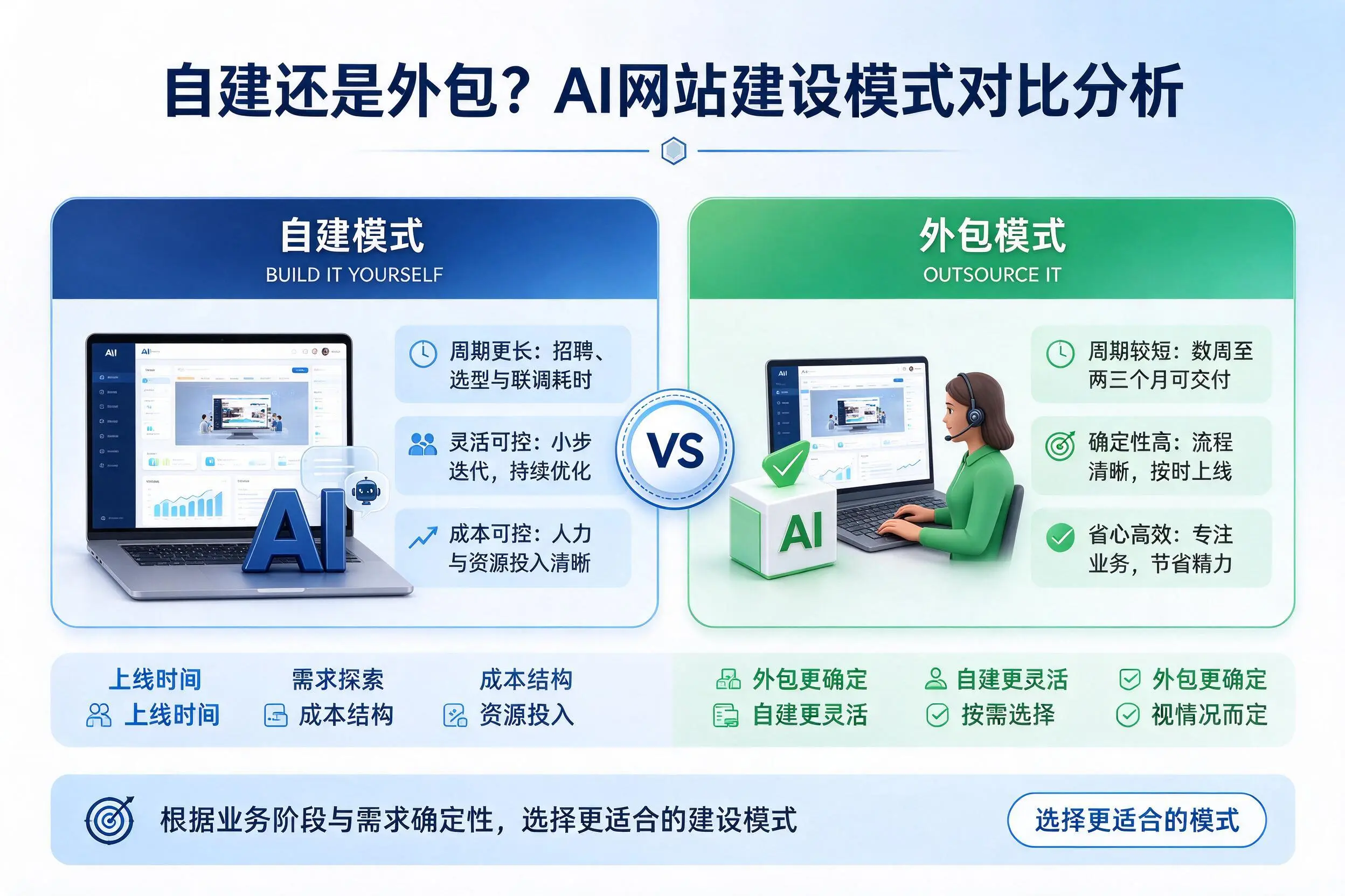 自建还是外包?商洛AI网站建设模式对比分析