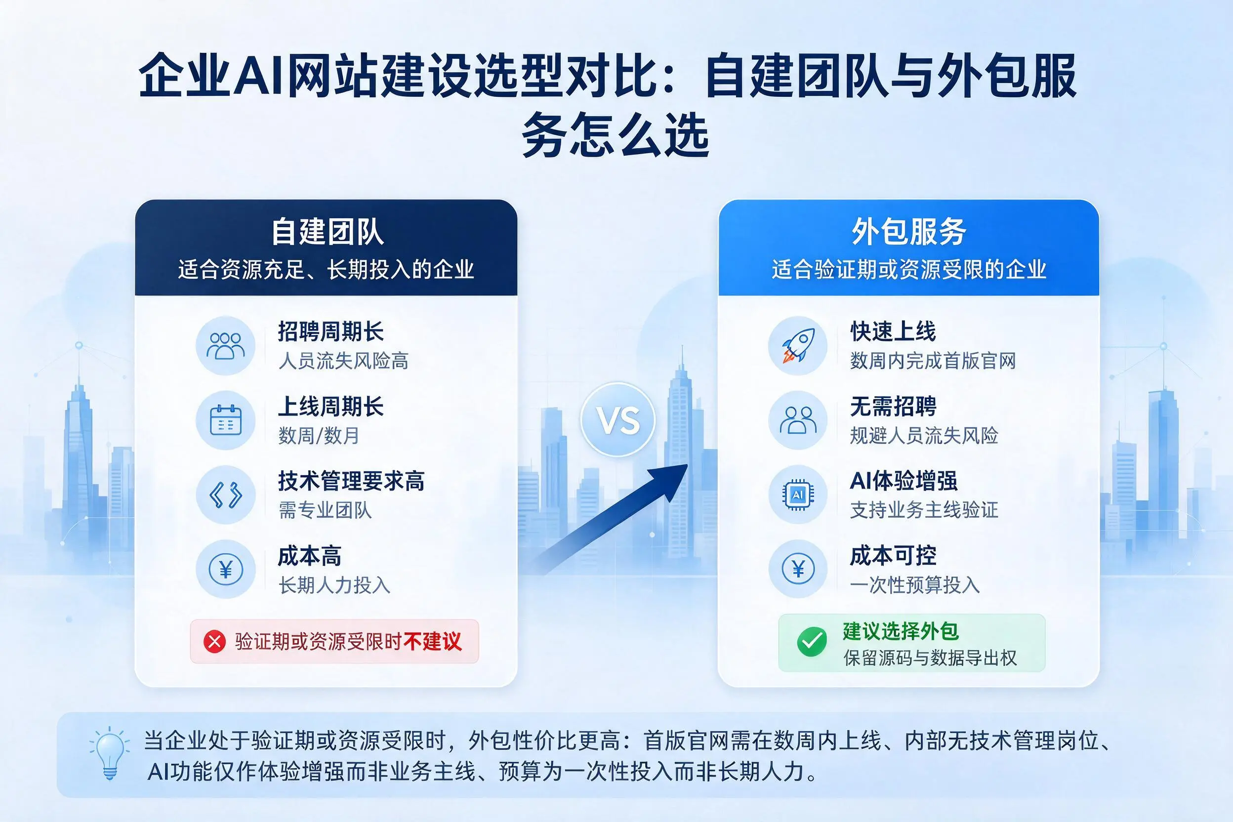 商洛企业AI网站建设选型对比:自建团队与外包服务怎么选