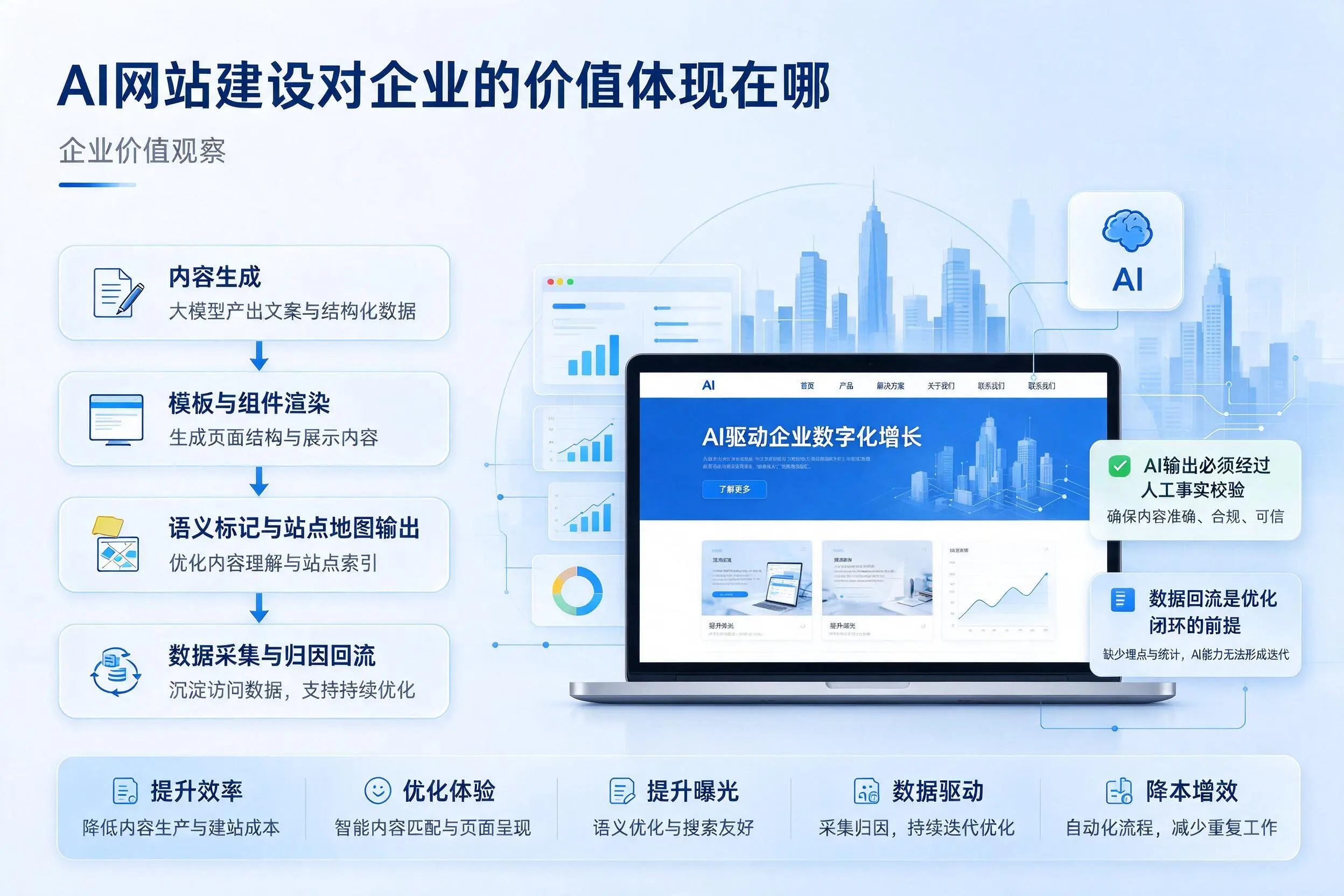 AI网站建设对企业的价值体现在哪,商洛实践观察